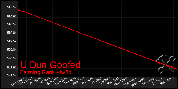 Last 31 Days Graph of U Dun Goofed