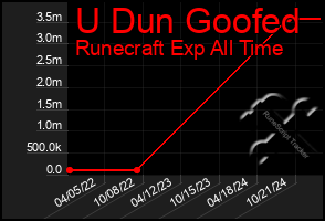 Total Graph of U Dun Goofed