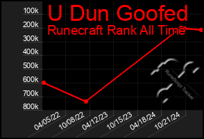 Total Graph of U Dun Goofed