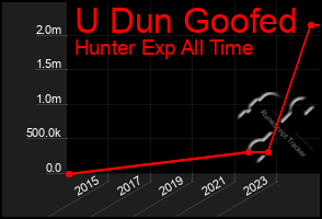 Total Graph of U Dun Goofed