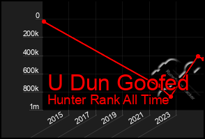 Total Graph of U Dun Goofed