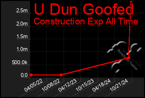 Total Graph of U Dun Goofed