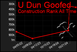 Total Graph of U Dun Goofed