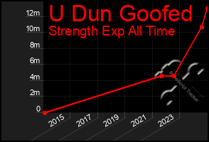 Total Graph of U Dun Goofed