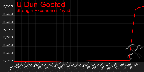 Last 31 Days Graph of U Dun Goofed