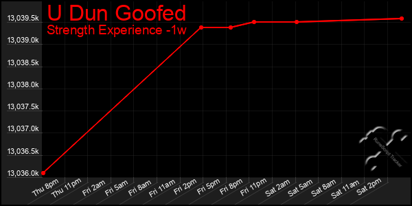 Last 7 Days Graph of U Dun Goofed