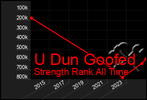 Total Graph of U Dun Goofed