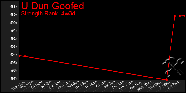 Last 31 Days Graph of U Dun Goofed