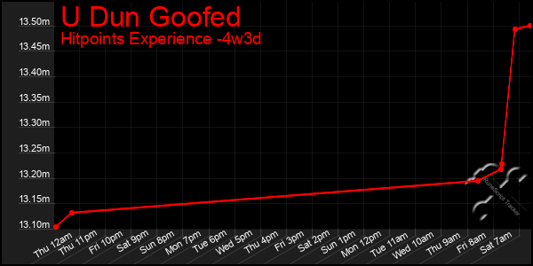 Last 31 Days Graph of U Dun Goofed