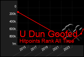 Total Graph of U Dun Goofed