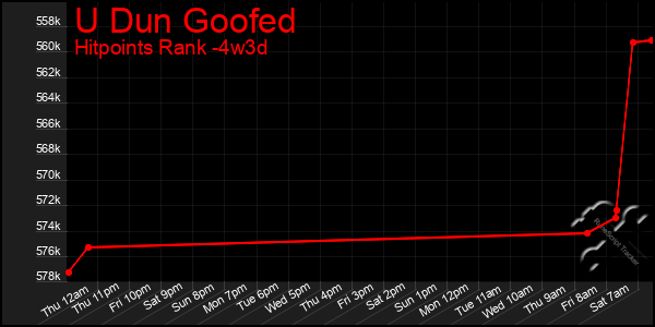 Last 31 Days Graph of U Dun Goofed