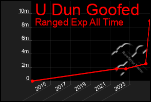 Total Graph of U Dun Goofed