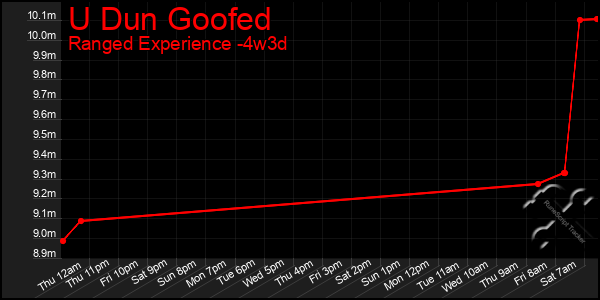 Last 31 Days Graph of U Dun Goofed