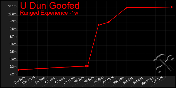 Last 7 Days Graph of U Dun Goofed