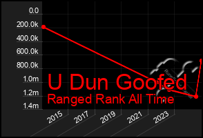 Total Graph of U Dun Goofed