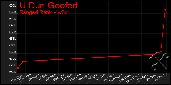 Last 31 Days Graph of U Dun Goofed