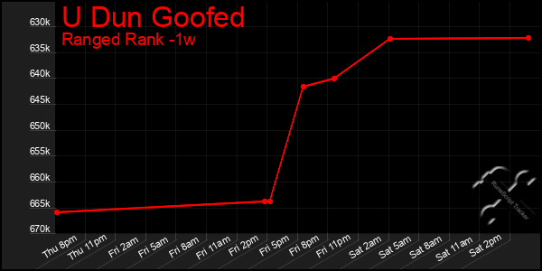 Last 7 Days Graph of U Dun Goofed