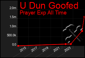 Total Graph of U Dun Goofed