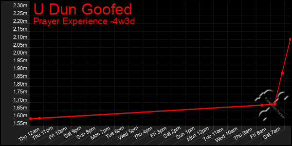 Last 31 Days Graph of U Dun Goofed