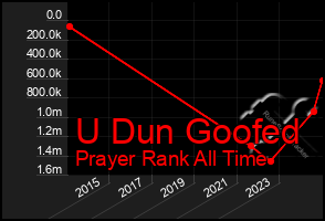 Total Graph of U Dun Goofed