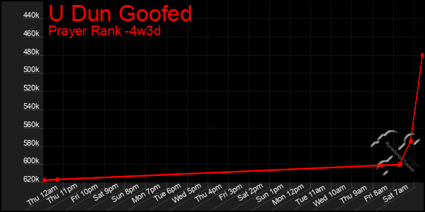 Last 31 Days Graph of U Dun Goofed