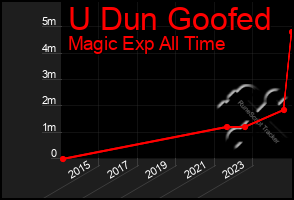 Total Graph of U Dun Goofed