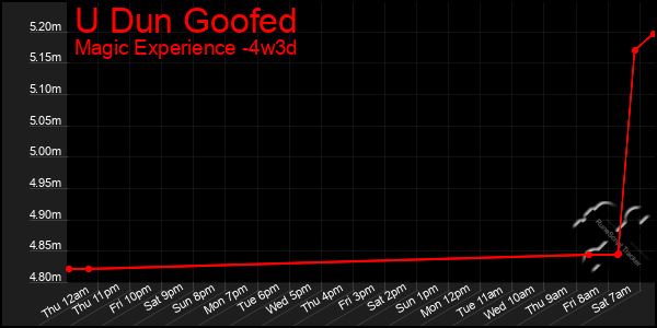 Last 31 Days Graph of U Dun Goofed