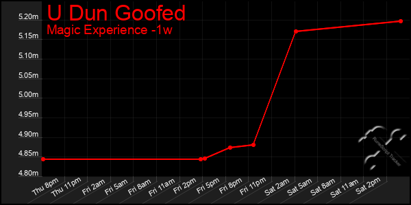 Last 7 Days Graph of U Dun Goofed