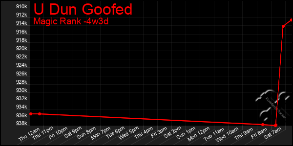 Last 31 Days Graph of U Dun Goofed