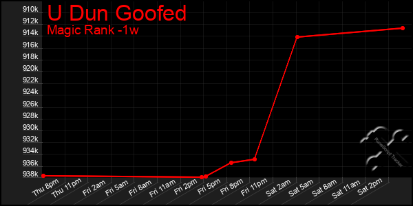 Last 7 Days Graph of U Dun Goofed