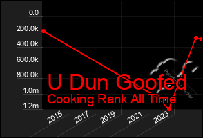 Total Graph of U Dun Goofed