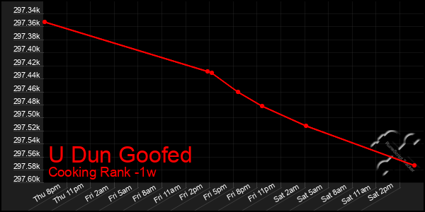 Last 7 Days Graph of U Dun Goofed