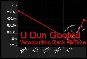 Total Graph of U Dun Goofed