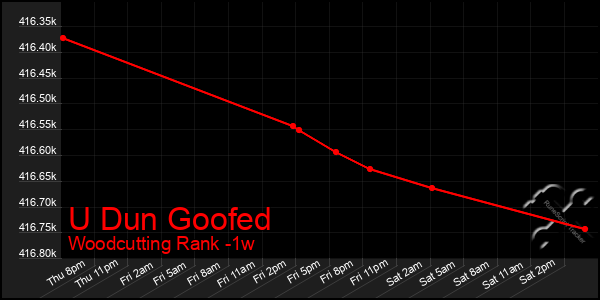 Last 7 Days Graph of U Dun Goofed