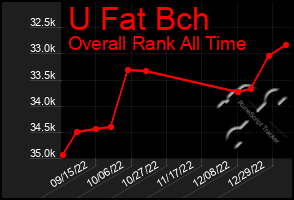 Total Graph of U Fat Bch