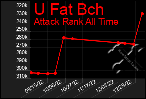 Total Graph of U Fat Bch