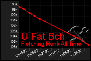 Total Graph of U Fat Bch