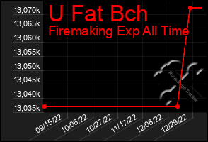 Total Graph of U Fat Bch