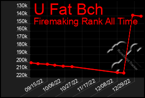 Total Graph of U Fat Bch