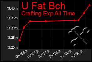 Total Graph of U Fat Bch