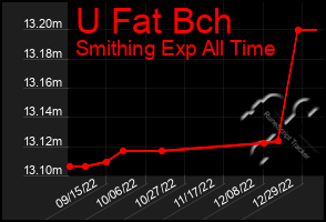 Total Graph of U Fat Bch