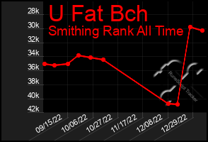 Total Graph of U Fat Bch