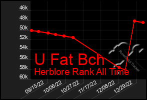 Total Graph of U Fat Bch