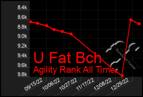 Total Graph of U Fat Bch