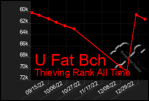Total Graph of U Fat Bch