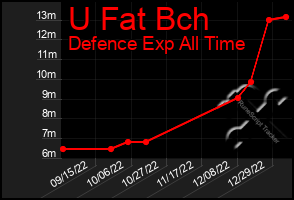 Total Graph of U Fat Bch