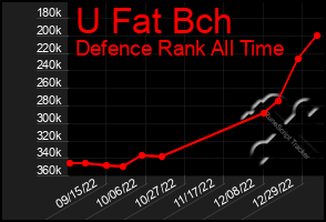 Total Graph of U Fat Bch