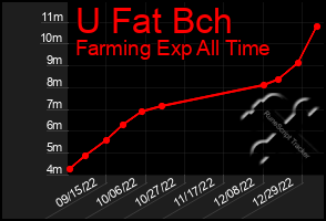 Total Graph of U Fat Bch