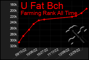 Total Graph of U Fat Bch