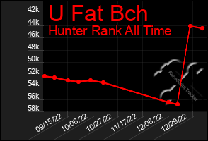 Total Graph of U Fat Bch